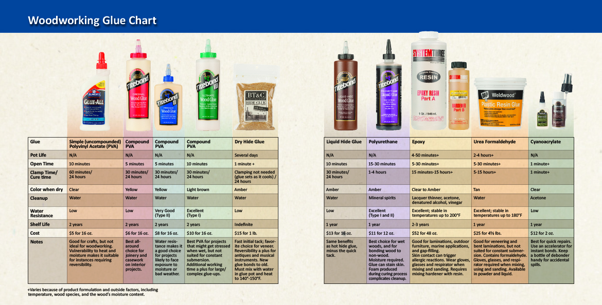 Wood Glue Comparison Chart